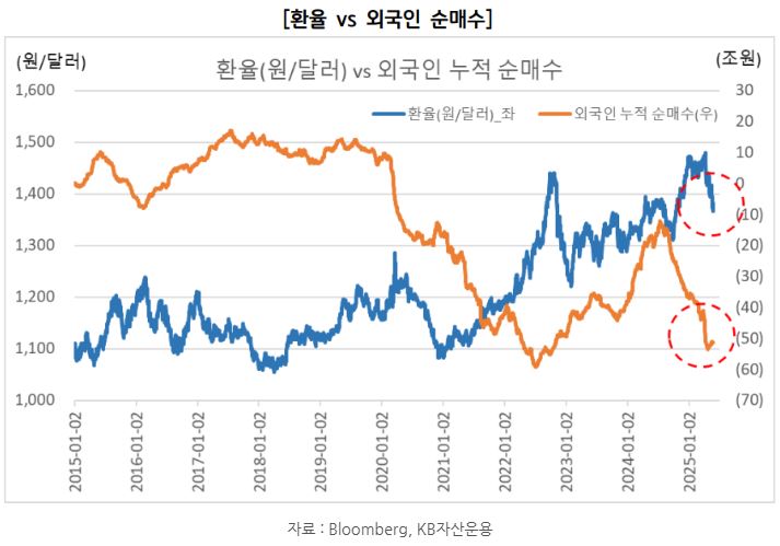 원달러 '환율'과 '외국인 순매수' 금액 추이를 비교한 자료.